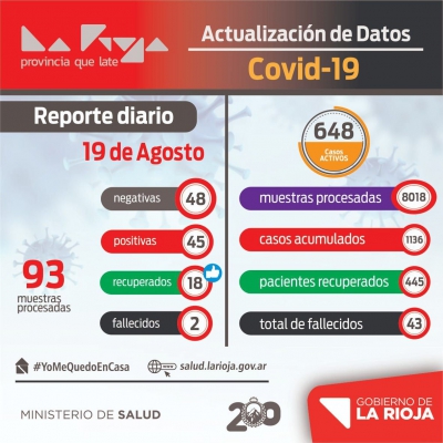 45 casos positivos de Covid-19 este miércoles en La Rioja