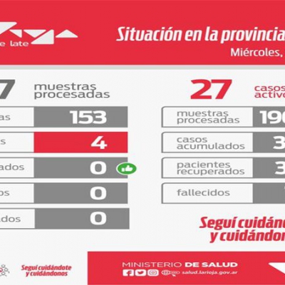 La Rioja confirmó 4 nuevos casos de covid-19