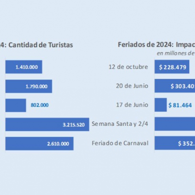 Turismo: A nivel nacional la movilización fue 7,1% menor al 2023