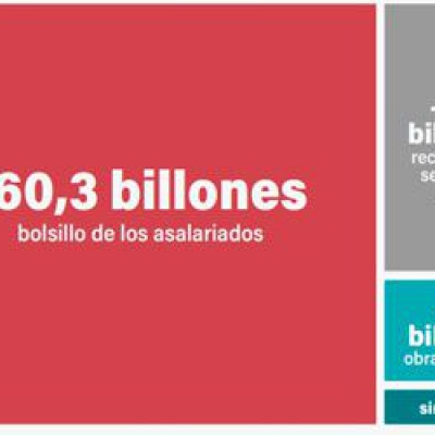Caída salarial y crisis económica. La casta feliz: con Milei hubo una transferencia de ingresos a los ricos por 83,4 billones de pesos