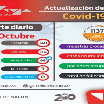 La Rioja sumó este miércoles 114 nuevos casos de contagio de coronavirus