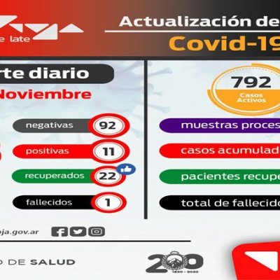 La Rioja confirma 11 nuevos positivos y un deceso por Coronavirus